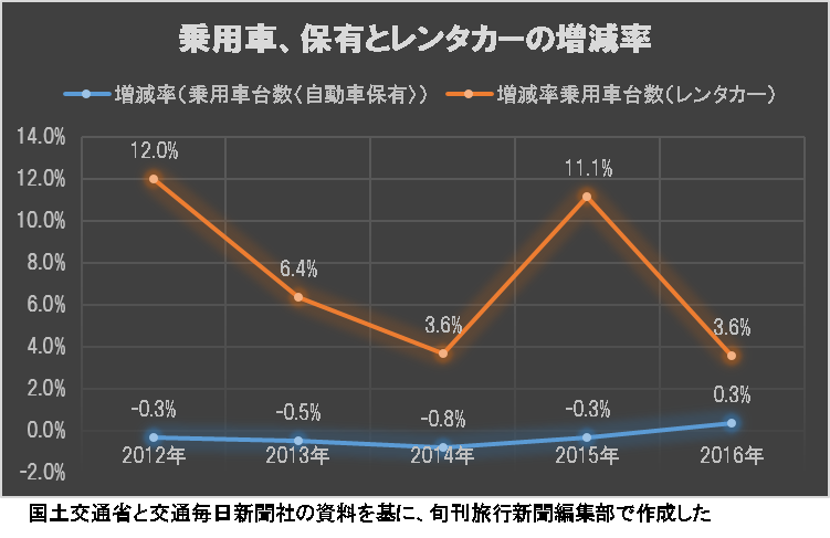 レンタカーへの注目高まる、「楽天」や「たびらい」で関連キャンペーン